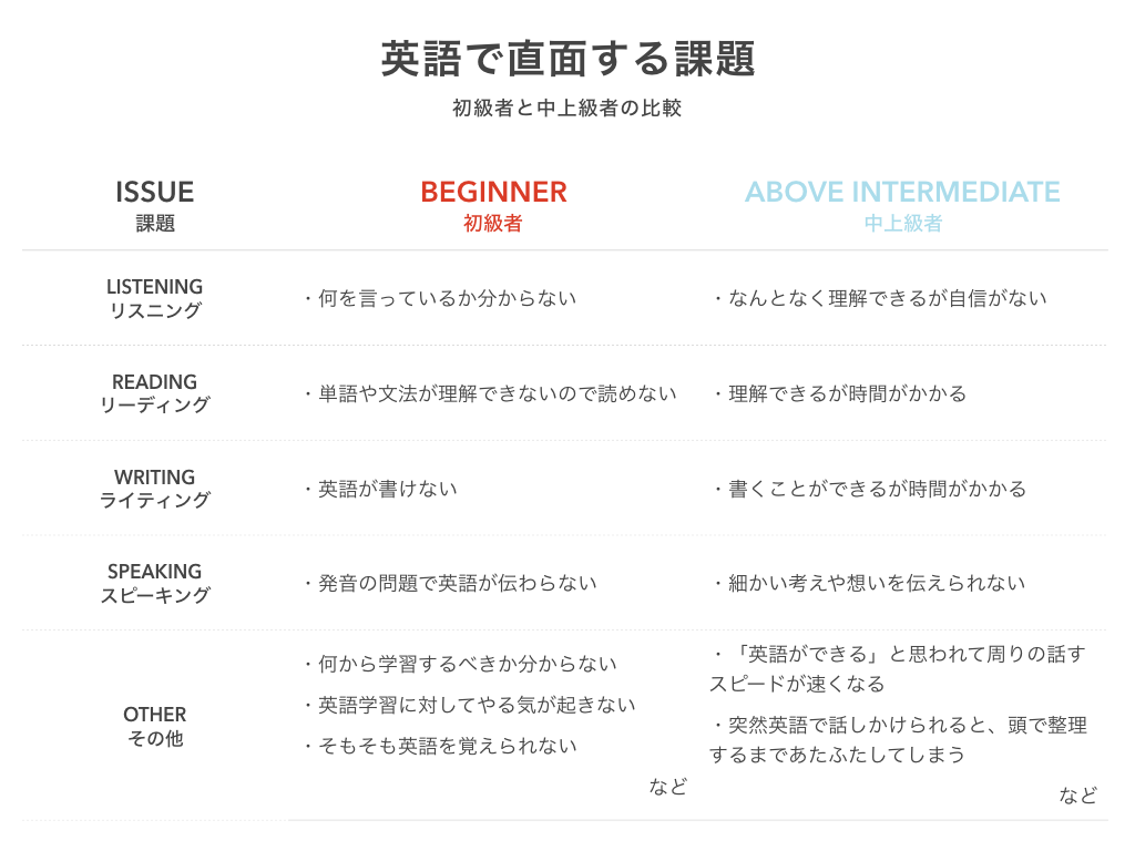 直面する課題の比較|英語初級者と中・上級者の場合