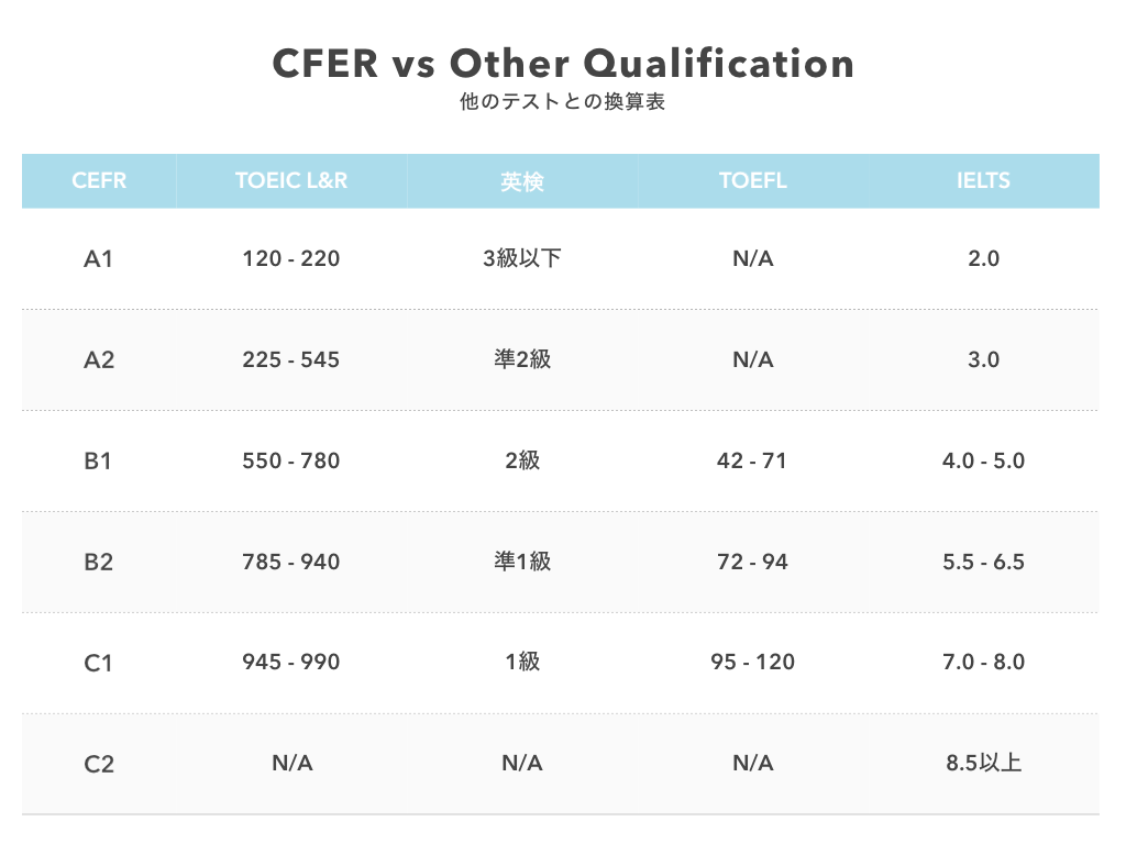 「CEFR(ヨーロッパ言語共通参照枠)」と日本で主要な資格試験のスコア換算表