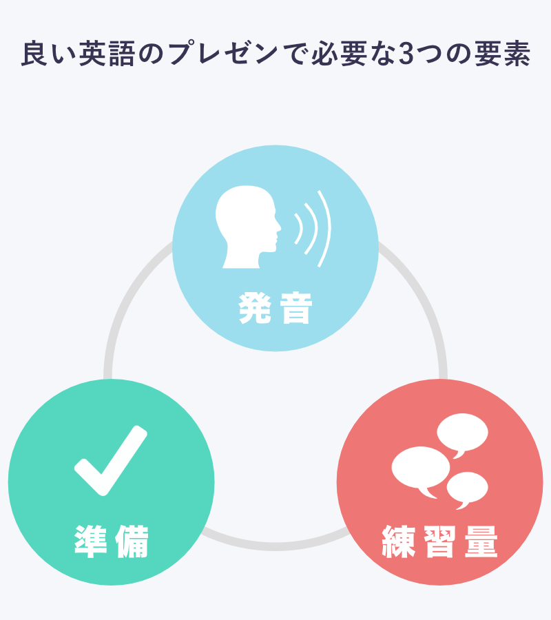 良い英語のプレゼンで必要な3つの要素