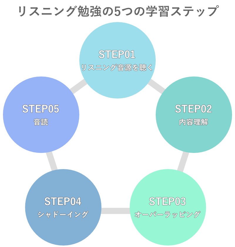 英語のリスニング力を伸ばすのに効果的な学習方法