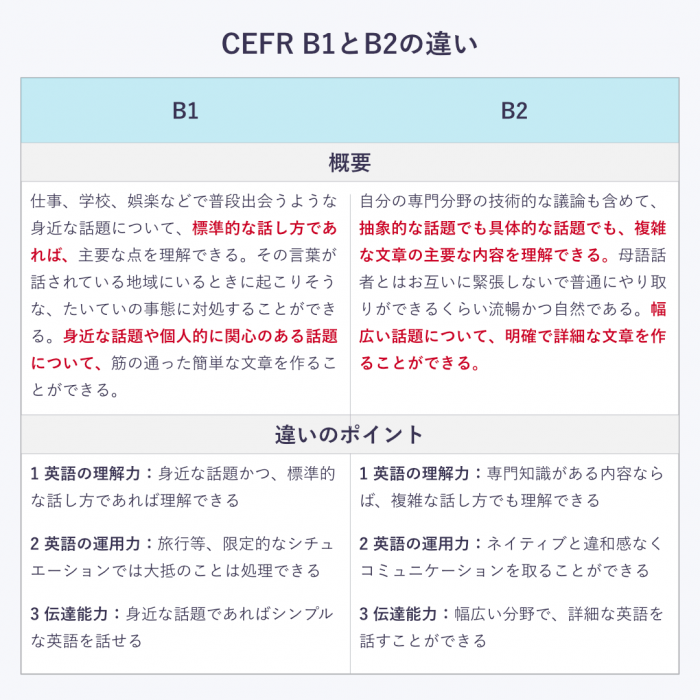 _cefr-description-b2 CEFRB1とB2の違い