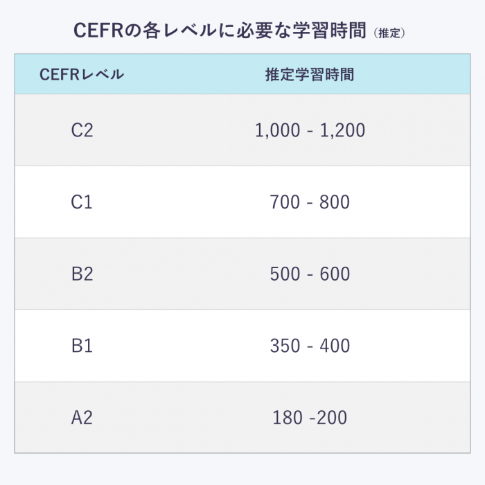 _cefr-level-time CEFRで各レベルに必要な学習時間